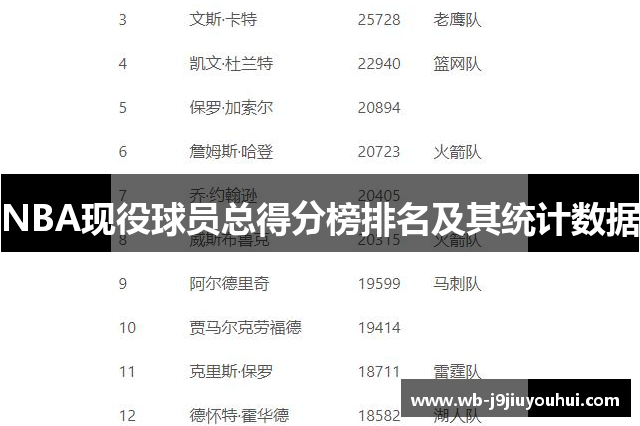 NBA现役球员总得分榜排名及其统计数据