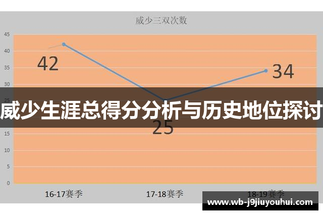 威少生涯总得分分析与历史地位探讨